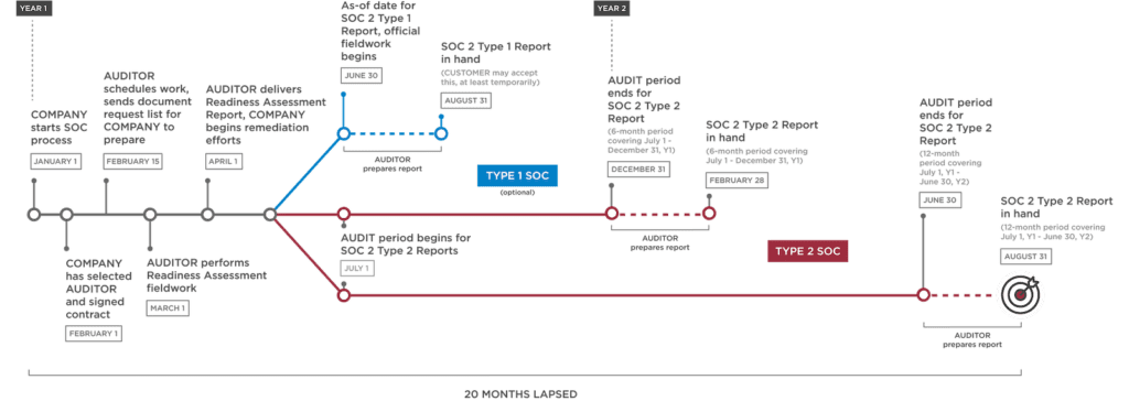 SOC Reports Timeline
