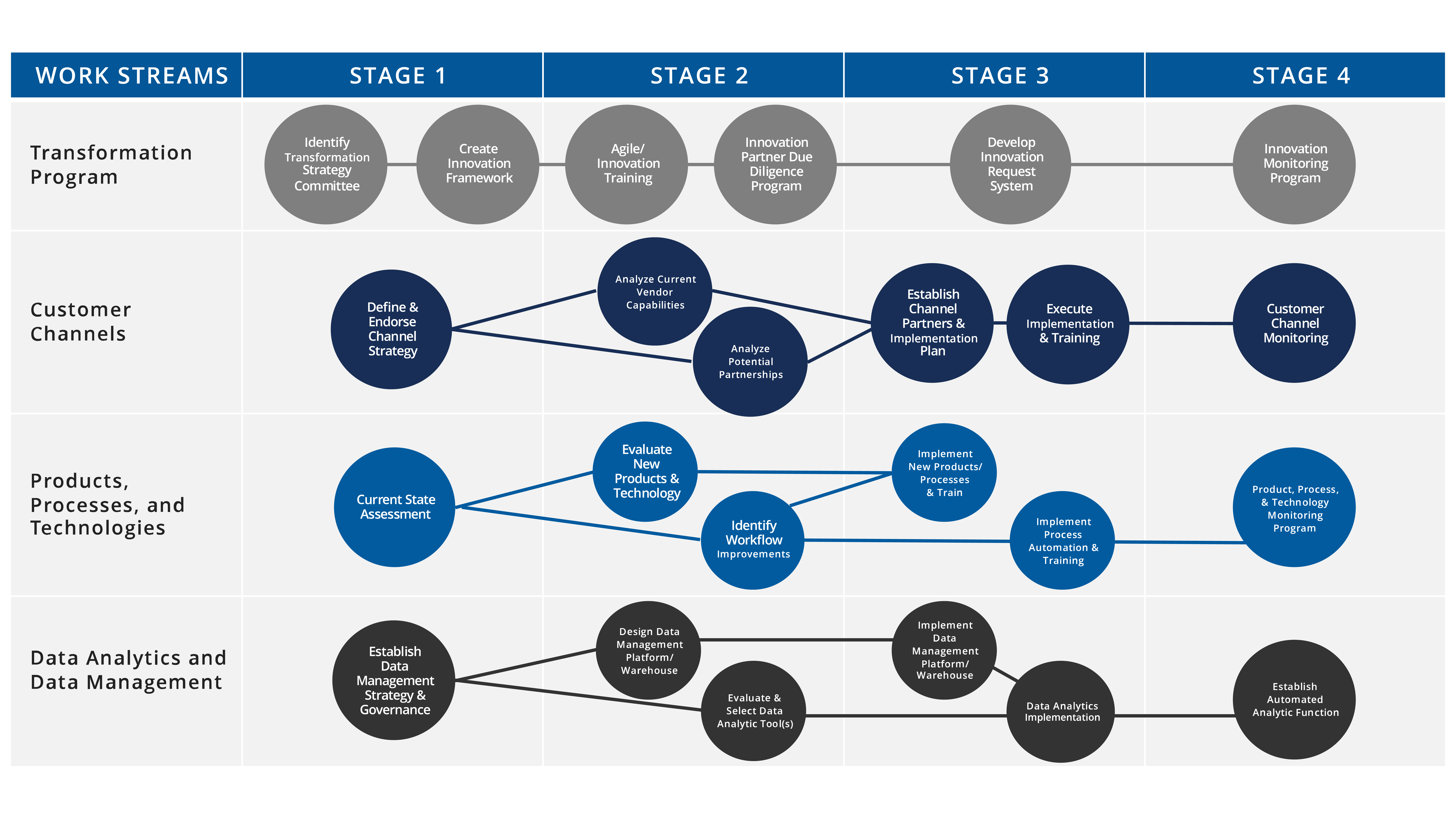 Digital Transformation Roadmap
