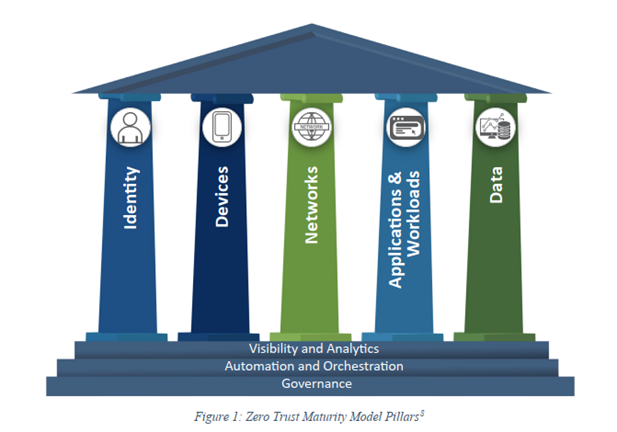 Assessing your current state and future state by considering these pillars and the functions within these pillars will help you to better see where you stand now. Courtesy of NIST.