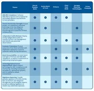 . The table below highlights the correlation between these themes, offering insights into the specific areas of focus for regulatory bodies and providing guidance on how to address them.