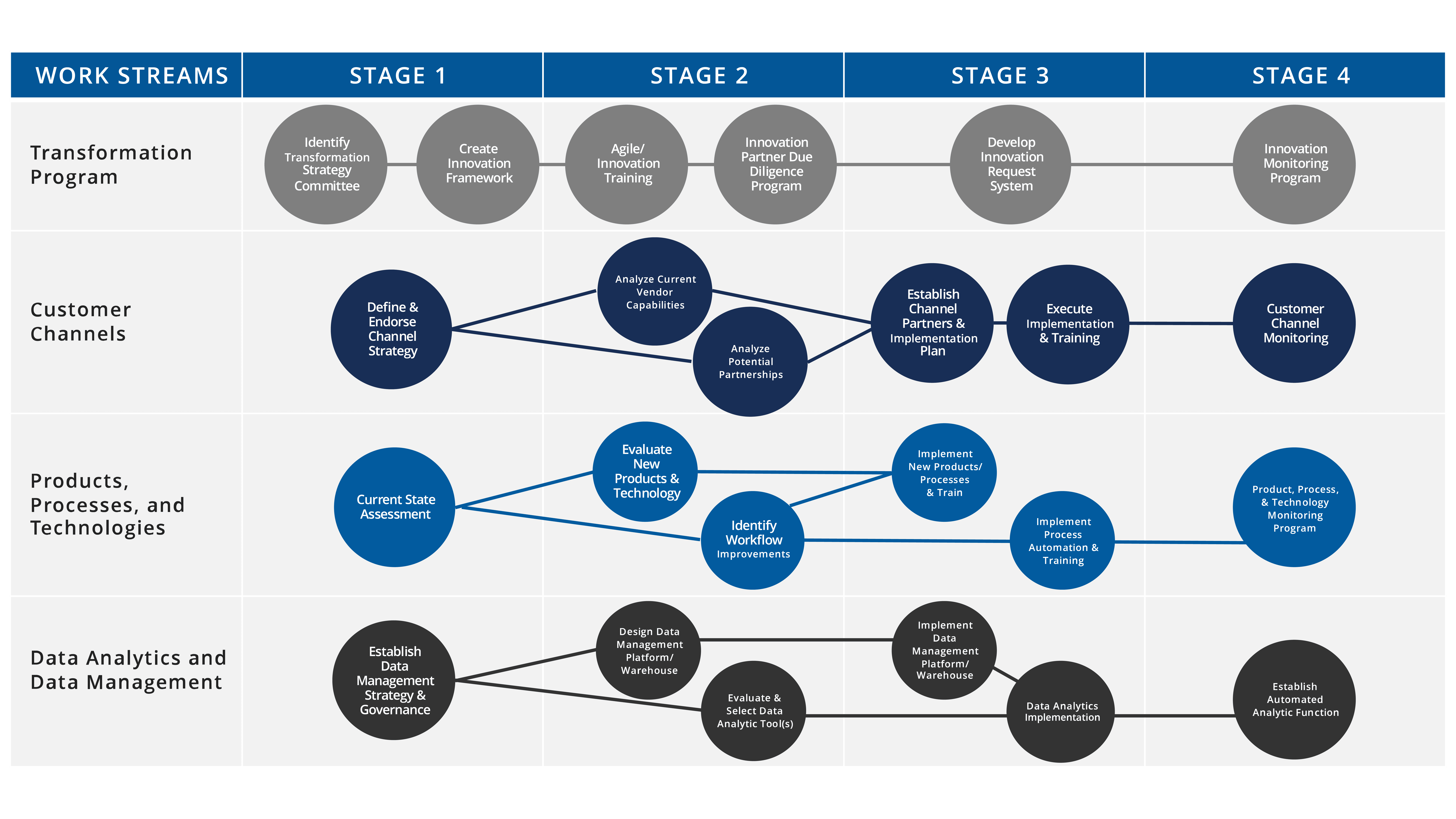 Digital Transformation Roadmap