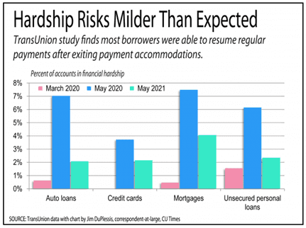 Credit Risk Management - Hardship Risks Graph