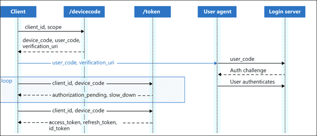 Device Code Phishing: How Malicious Actors Can Compromise Your Accounts ...
