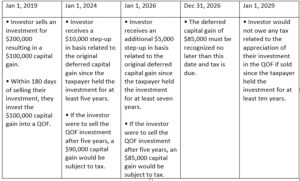 Tax Incentives for Qualified Opportunity Zone Investments image